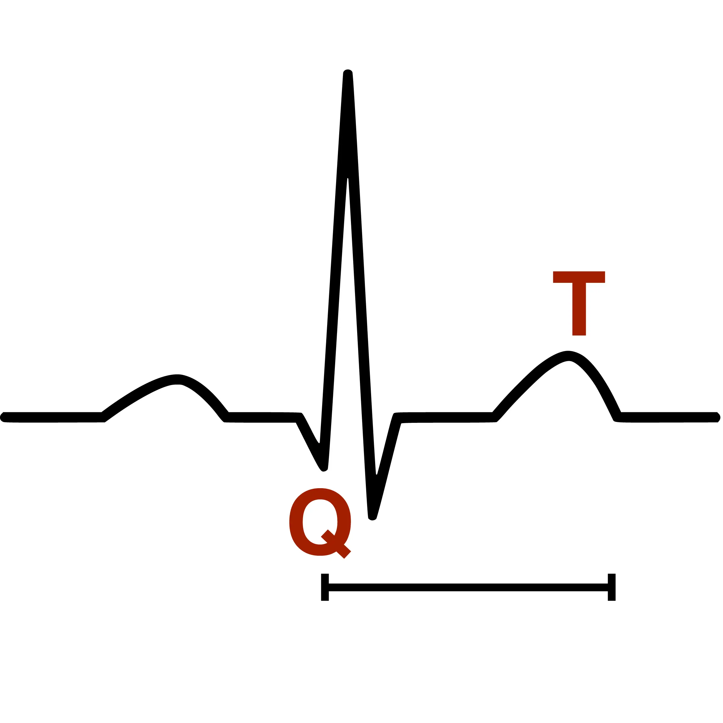 The QT interval is the time between the Q and the T wave in an electrocardiogram (ECG).