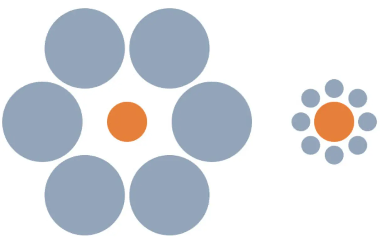 Most people perceive the orange circle on the right as bigger than the orange circle on the left. They are actually the same size.