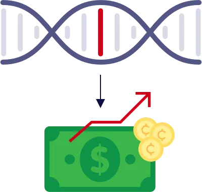 Many genetic variants associated with higher income have also been linked to intelligence.