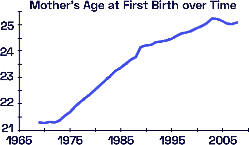 In the United States, the mother's age at first birth has been increasing over the past decades.