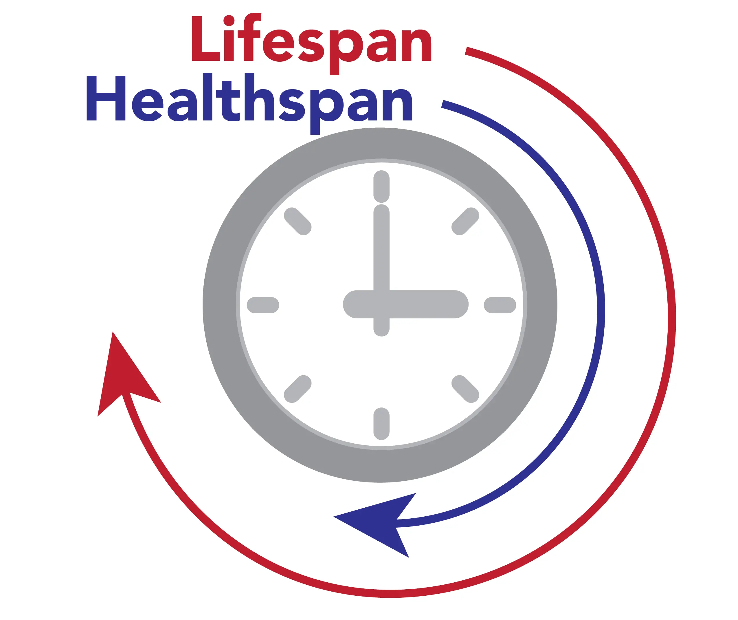 The average healthspan is unfortunately much shorter than the average lifespan.